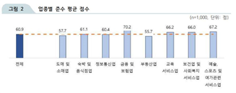 업종별 웹접근성 준수 평균 점수. 자료=한국지능정보사회진흥원
